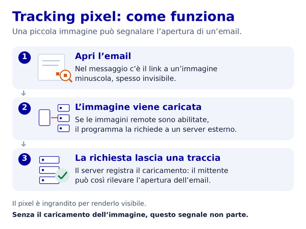 tracking pixel funzionamento